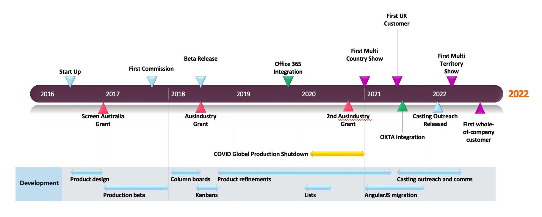 Lumi Co timeline and development history